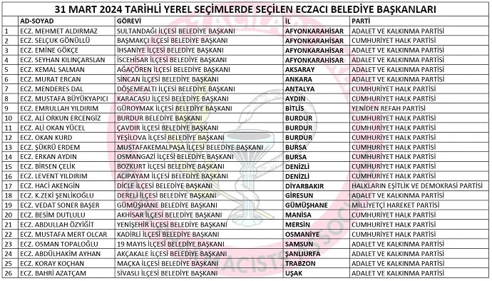 Yerel Seçimlerde 26 Eczacı Belediye Başkanı Göreve Geldi